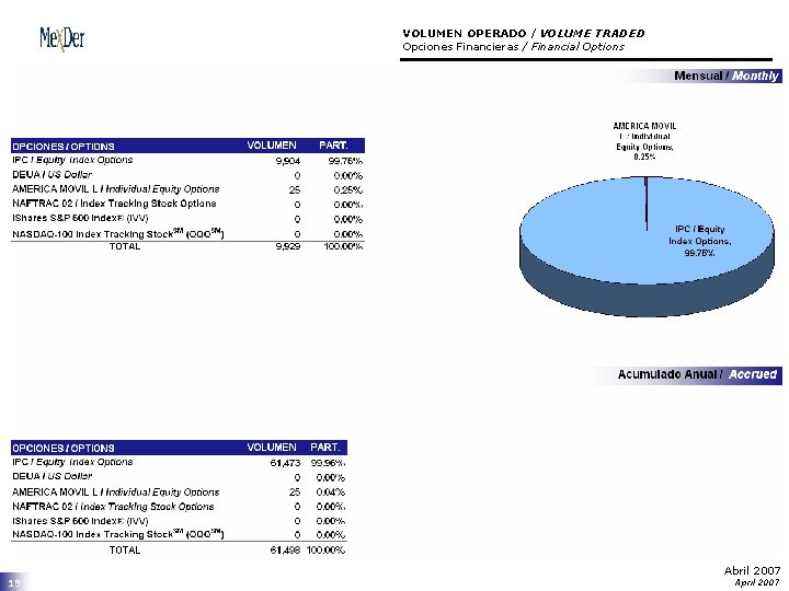 VOLUMEN OPERADO / VOLUME TRADED Opciones Financieras / Financial Options 19 Abril 2007 April