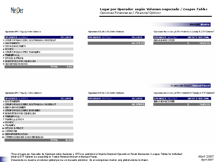 Lugar por Operador según Volumen negociado / League Tables Opciones Financieras / Financial Options