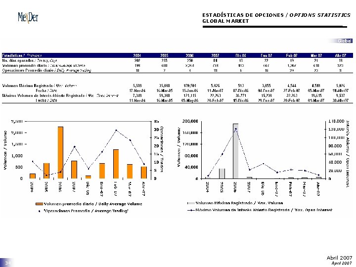 ESTADÍSTICAS DE OPCIONES / OPTIONS STATISTICS GLOBAL MARKET 34 Abril 2007 April 2007 