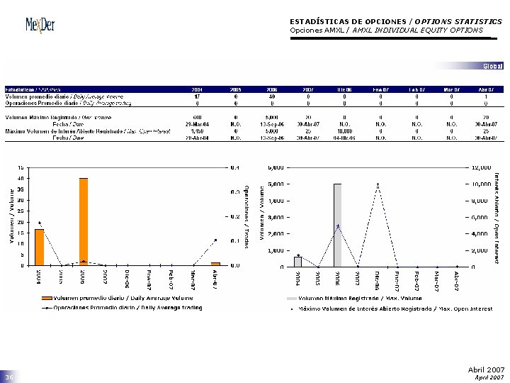 ESTADÍSTICAS DE OPCIONES / OPTIONS STATISTICS Opciones AMXL / AMXL INDIVIDUAL EQUITY OPTIONS 36