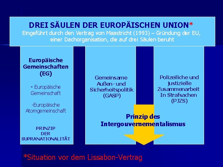 DREI SÄULEN DER EUROPÄISCHEN UNION* Eingeführt durch den Vertrag von Maastricht (1993) – Gründung