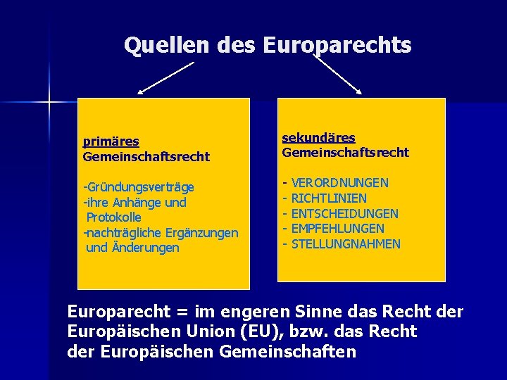 Quellen des Europarechts primäres Gemeinschaftsrecht sekundäres Gemeinschaftsrecht -Gründungsverträge -ihre Anhänge und Protokolle -nachträgliche Ergänzungen