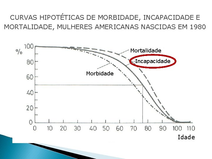 CURVAS HIPOTÉTICAS DE MORBIDADE, INCAPACIDADE E MORTALIDADE, MULHERES AMERICANAS NASCIDAS EM 1980 Mortalidade Incapacidade