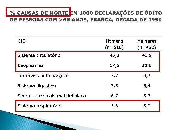 % CAUSAS DE MORTE EM 1000 DECLARAÇÕES DE ÓBITO DE PESSOAS COM >65 ANOS,