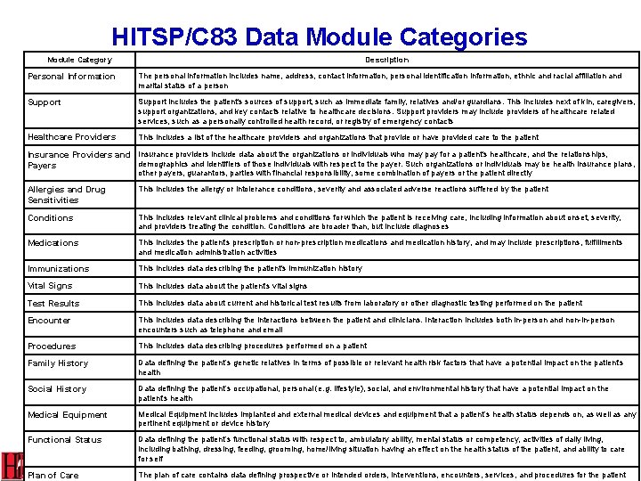 HITSP/C 83 Data Module Categories Module Category Description Personal Information The personal information includes