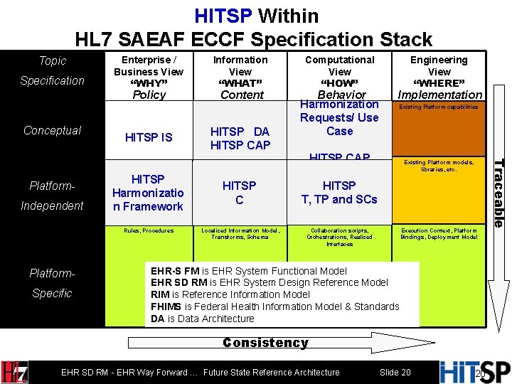 HITSP Within HL 7 SAEAF ECCF Specification Stack Topic Specification Enterprise / Business View