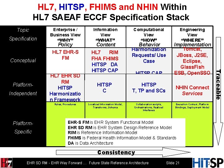 HL 7, HITSP, FHIMS and NHIN Within HL 7 SAEAF ECCF Specification Stack Topic
