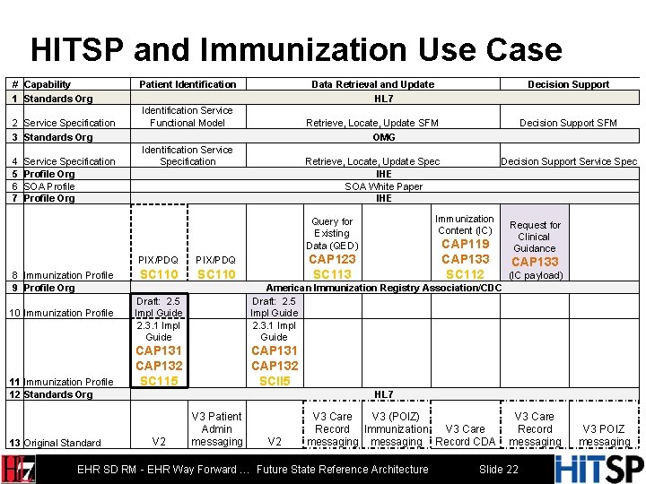 HITSP and Immunization Use Case # Capability 1 Standards Org 2 Service Specification 3