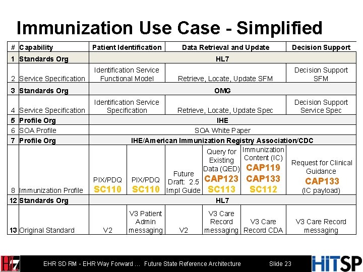 Immunization Use Case - Simplified # Capability Patient Identification Data Retrieval and Update 1
