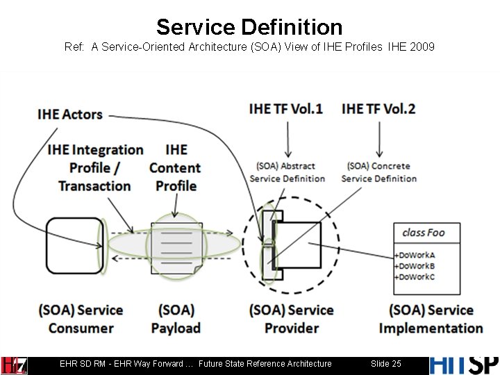Service Definition Ref: A Service-Oriented Architecture (SOA) View of IHE Profiles IHE 2009 EHR