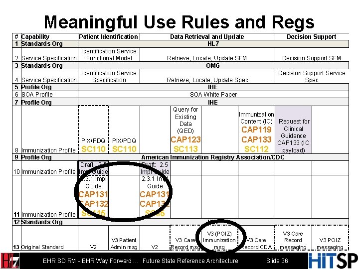 Meaningful Use Rules and Regs # Capability 1 Standards Org 2 3 4 5
