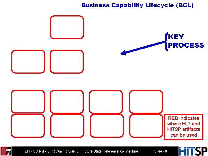 Business Capability Lifecycle (BCL) KEY PROCESS RED indicates where HL 7 and HITSP artifacts