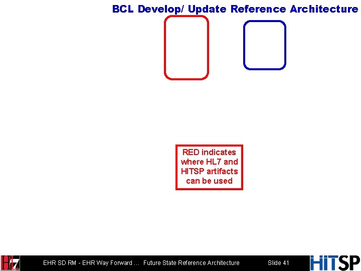BCL Develop/ Update Reference Architecture RED indicates where HL 7 and HITSP artifacts can
