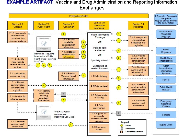 EXAMPLE ARTIFACT: Vaccine and Drug Administration and Reporting Information Exchanges EHR SD RM -