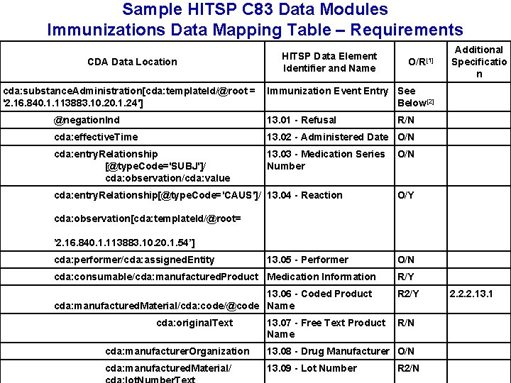 Sample HITSP C 83 Data Modules Immunizations Data Mapping Table – Requirements CDA Data