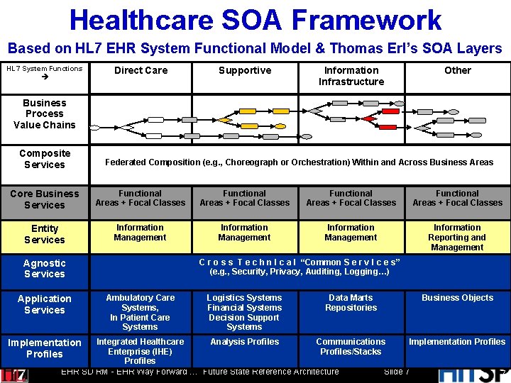 Healthcare SOA Framework Based on HL 7 EHR System Functional Model & Thomas Erl’s