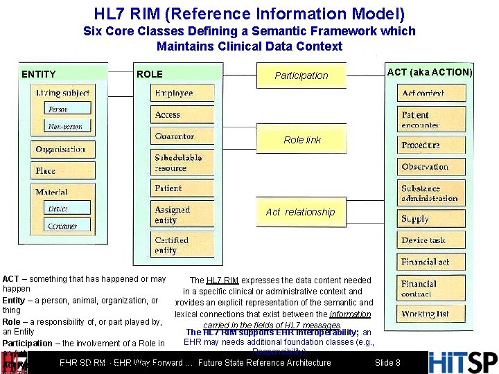 HL 7 RIM (Reference Information Model) Six Core Classes Defining a Semantic Framework which
