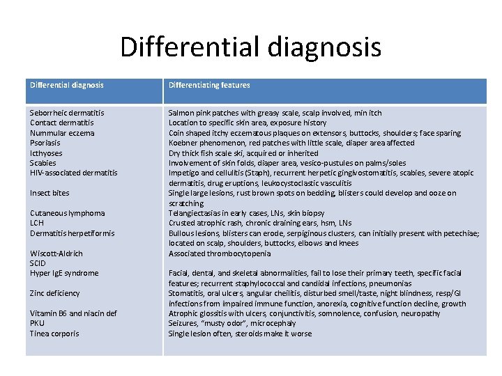 Differential diagnosis Differentiating features Seborrheic dermatitis Contact dermatitis Nummular eczema Psoriasis Icthyoses Scabies HIV-associated