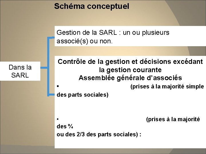 Schéma conceptuel Gestion de la SARL : un ou plusieurs gérants associé(s) ou non. Schéma conceptuel Gestion de la SARL : un ou plusieurs gérants associé(s) ou non.