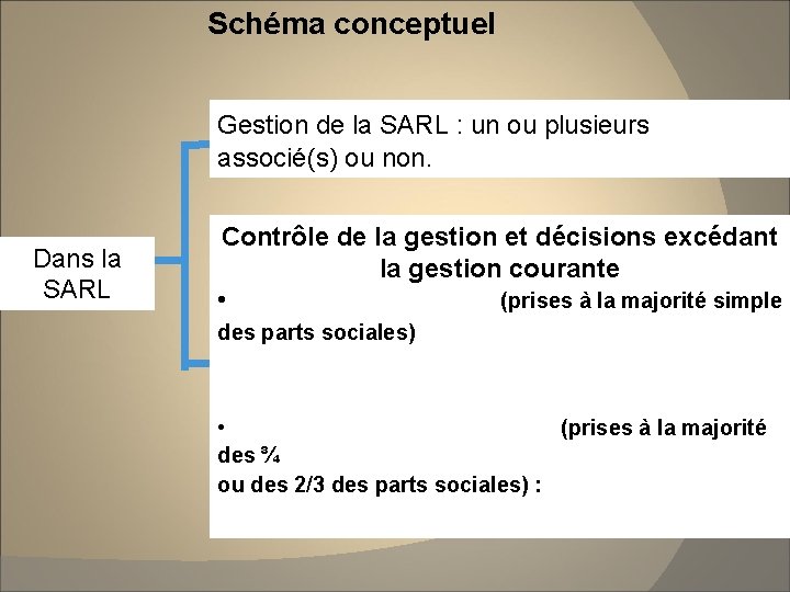 Schéma conceptuel Gestion de la SARL : un ou plusieurs gérants associé(s) ou non. Schéma conceptuel Gestion de la SARL : un ou plusieurs gérants associé(s) ou non.