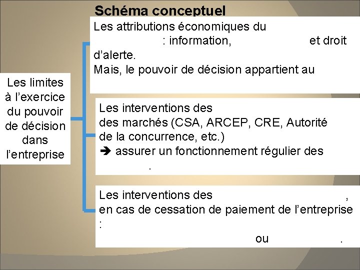 Schéma conceptuel Les limites à l’exercice du pouvoir de décision dans l’entreprise Les attributions Schéma conceptuel Les limites à l’exercice du pouvoir de décision dans l’entreprise Les attributions