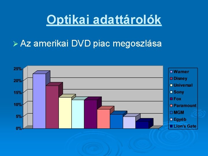 Optikai adattárolók Ø Az amerikai DVD piac megoszlása 