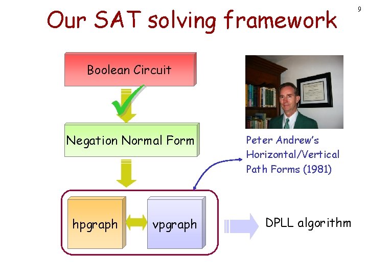 Our SAT solving framework Boolean Circuit Negation Normal Form hpgraph vpgraph Peter Andrew’s Horizontal/Vertical Our SAT solving framework Boolean Circuit Negation Normal Form hpgraph vpgraph Peter Andrew’s Horizontal/Vertical