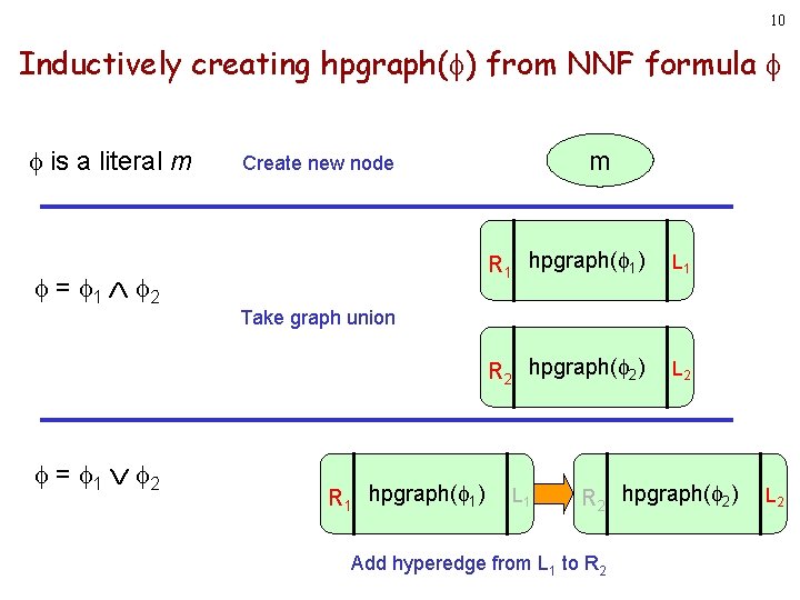 10 Inductively creating hpgraph( ) from NNF formula is a literal m = 1 10 Inductively creating hpgraph( ) from NNF formula is a literal m = 1