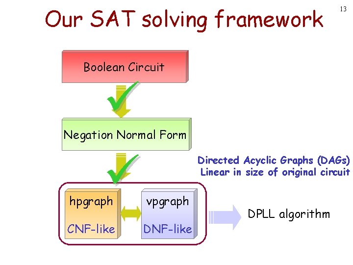 Our SAT solving framework 13 Boolean Circuit Negation Normal Form Directed Acyclic Graphs (DAGs) Our SAT solving framework 13 Boolean Circuit Negation Normal Form Directed Acyclic Graphs (DAGs)