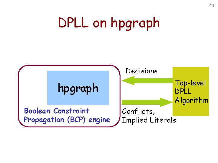 14 DPLL on hpgraph Decisions hpgraph Boolean Constraint Propagation (BCP) engine Top-level DPLL Algorithm 14 DPLL on hpgraph Decisions hpgraph Boolean Constraint Propagation (BCP) engine Top-level DPLL Algorithm