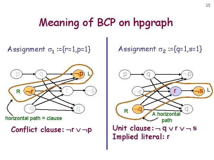 15 Meaning of BCP on hpgraph Assignment 1 : ={r=1, p=1} p R p 15 Meaning of BCP on hpgraph Assignment 1 : ={r=1, p=1} p R p
