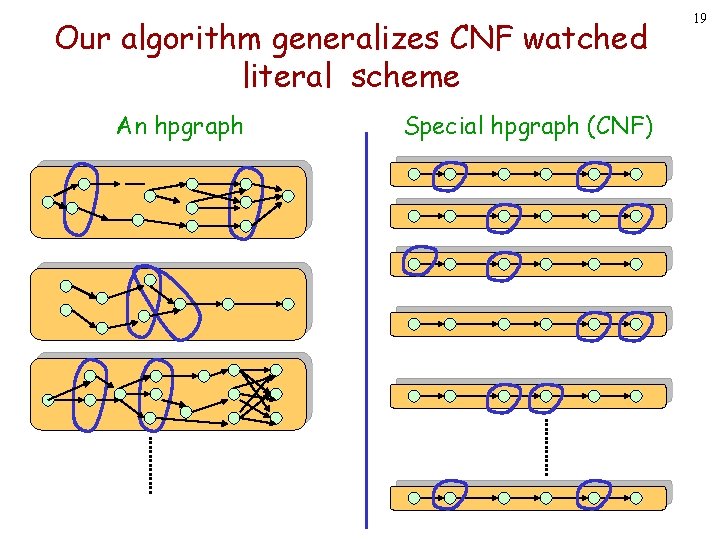 Our algorithm generalizes CNF watched literal scheme An hpgraph Special hpgraph (CNF) 19 Our algorithm generalizes CNF watched literal scheme An hpgraph Special hpgraph (CNF) 19