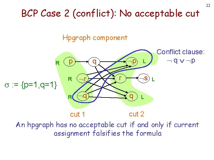 BCP Case 2 (conflict): No acceptable cut Hpgraph component R : = {p=1, q=1} BCP Case 2 (conflict): No acceptable cut Hpgraph component R : = {p=1, q=1}