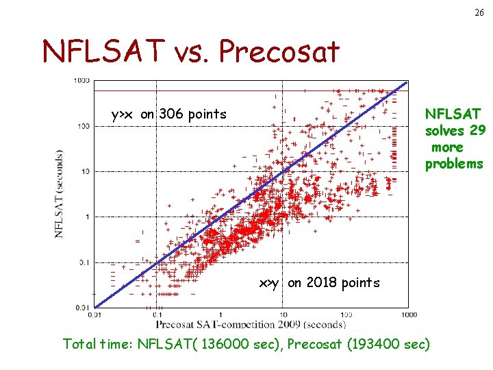 26 NFLSAT vs. Precosat y>x on 306 points NFLSAT solves 29 more problems x>y 26 NFLSAT vs. Precosat y>x on 306 points NFLSAT solves 29 more problems x>y