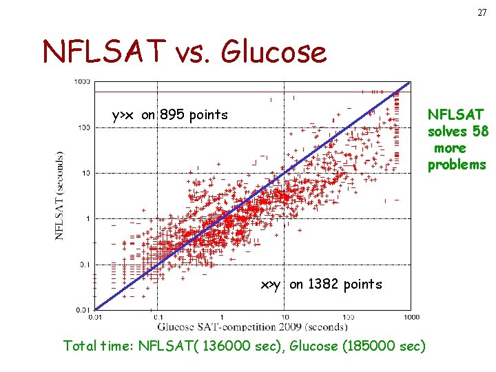 27 NFLSAT vs. Glucose y>x on 895 points NFLSAT solves 58 more problems x>y 27 NFLSAT vs. Glucose y>x on 895 points NFLSAT solves 58 more problems x>y