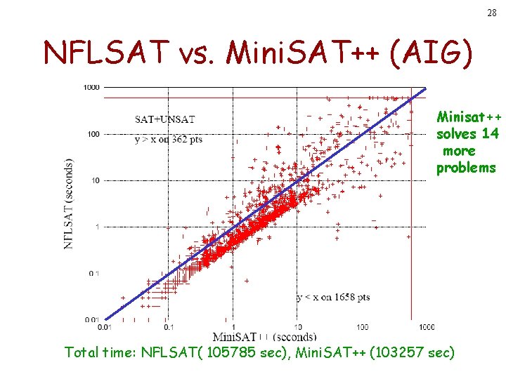 28 NFLSAT vs. Mini. SAT++ (AIG) Minisat++ solves 14 more problems Total time: NFLSAT( 28 NFLSAT vs. Mini. SAT++ (AIG) Minisat++ solves 14 more problems Total time: NFLSAT(