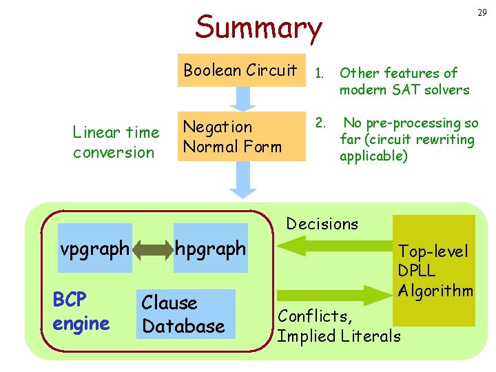Summary Linear time conversion vpgraph BCP engine 29 Boolean Circuit 1. Other features of Summary Linear time conversion vpgraph BCP engine 29 Boolean Circuit 1. Other features of