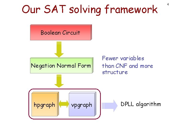 Our SAT solving framework Boolean Circuit Negation Normal Form hpgraph vpgraph Fewer variables than Our SAT solving framework Boolean Circuit Negation Normal Form hpgraph vpgraph Fewer variables than