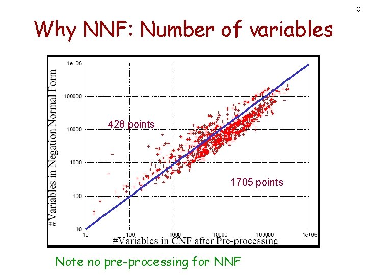 8 Why NNF: Number of variables 428 points 1705 points Note no pre-processing for 8 Why NNF: Number of variables 428 points 1705 points Note no pre-processing for