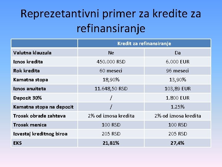 Reprezetantivni primer za kredite za refinansiranje Kredit za refinansiranje Valutna klauzula Ne Da Iznos