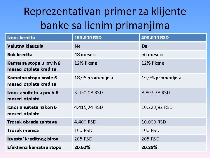 Reprezentativan primer za klijente banke sa licnim primanjima Iznos kredita 150. 000 RSD 400.