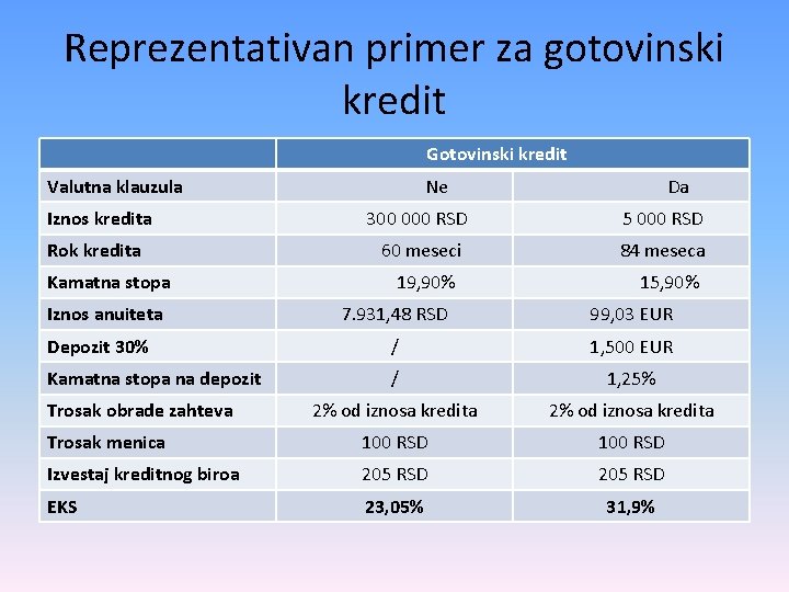 Reprezentativan primer za gotovinski kredit Gotovinski kredit Valutna klauzula Ne Da Iznos kredita 300