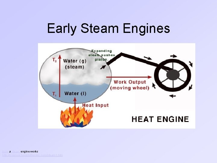 Early Steam Engines How a steam engine works http: //science. howstuffworks. com/steam 1. htm