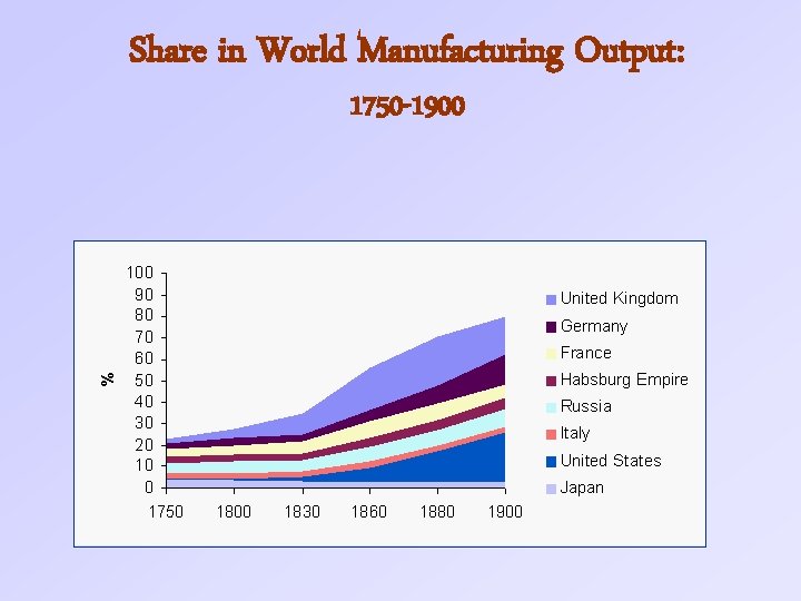 Share in World Manufacturing Output: 1750 -1900 