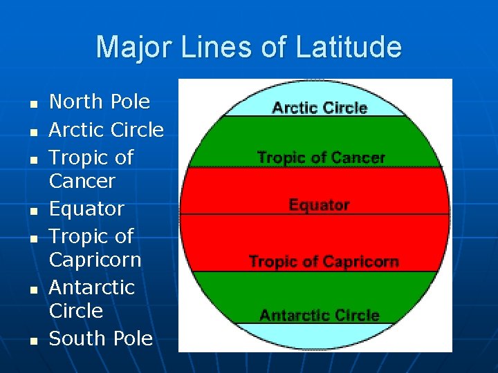 Major Lines of Latitude n n n n North Pole Arctic Circle Tropic of