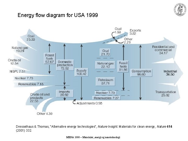 Energy flow diagram for USA 1999 Dresselhaus & Thomas, "Alternative energy technologies", Nature Insight: