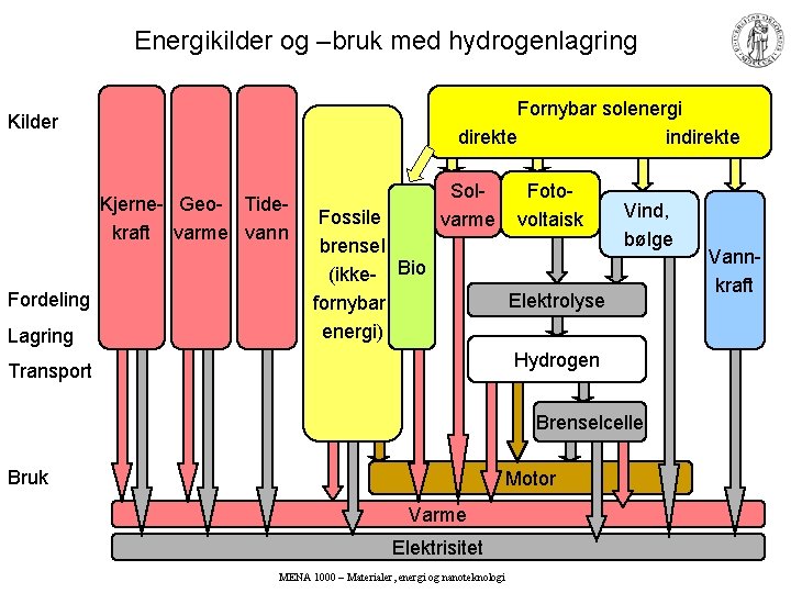 Energikilder og –bruk med hydrogenlagring Fornybar solenergi direkte indirekte Kilder Kjerne- Geo- Tidekraft varme