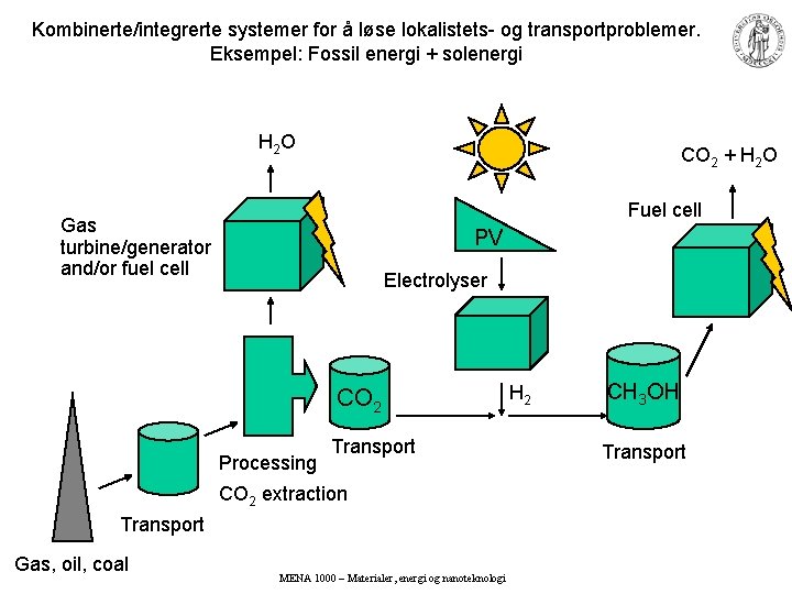 Kombinerte/integrerte systemer for å løse lokalistets- og transportproblemer. Eksempel: Fossil energi + solenergi H