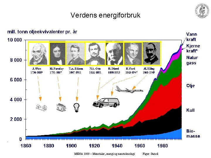 Verdens energiforbruk MENA 1000 – Materialer, energi og nanoteknologi Figur: Statoil 