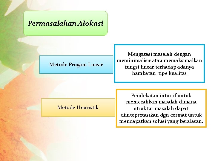 Permasalahan Alokasi Metode Progam Linear Metode Heuristik Mengatasi masalah dengan meminimalisir atau memaksimalkan fungsi